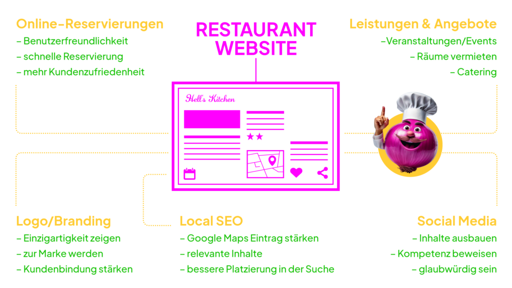 Die Grafik zeigt welche Vorteile eine professionelle Restaurant Website bietet.